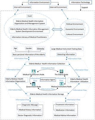 Blockchain-enabled cross-chain collaboration model for elderly health information from a whole process perspective